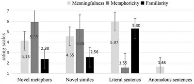 Normed dataset for novel metaphors, novel similes, literal and anomalous sentences in Chinese